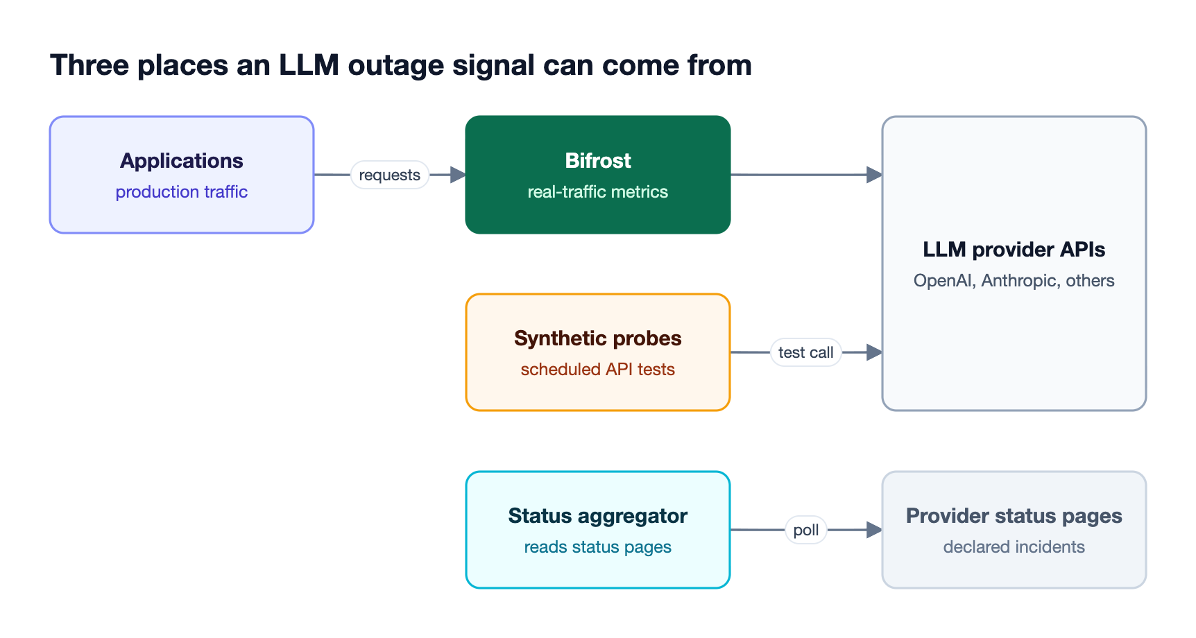 Applications send production traffic through the Bifrost AI gateway to LLM providers, while synthetic probes call provider APIs and status aggregators read published provider status pages