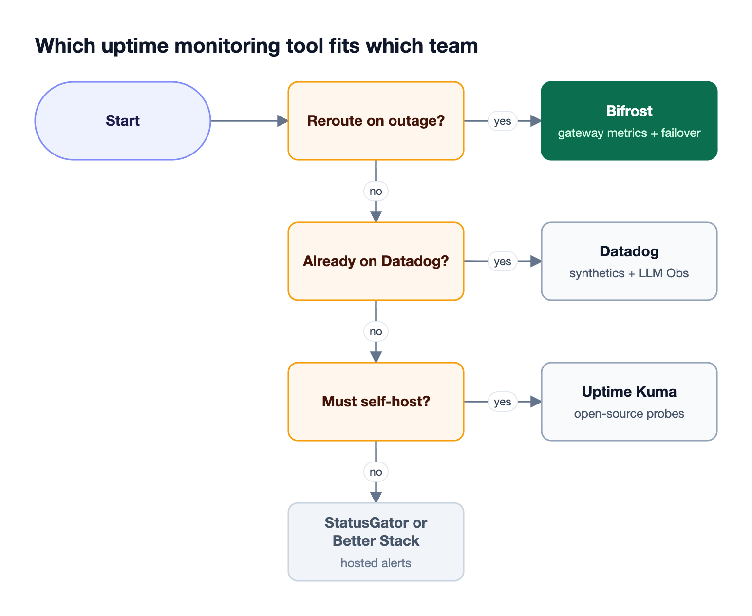 Decision flow for choosing an LLM uptime monitoring tool based on whether traffic must be rerouted, whether Datadog is in use, and whether self-hosting is required