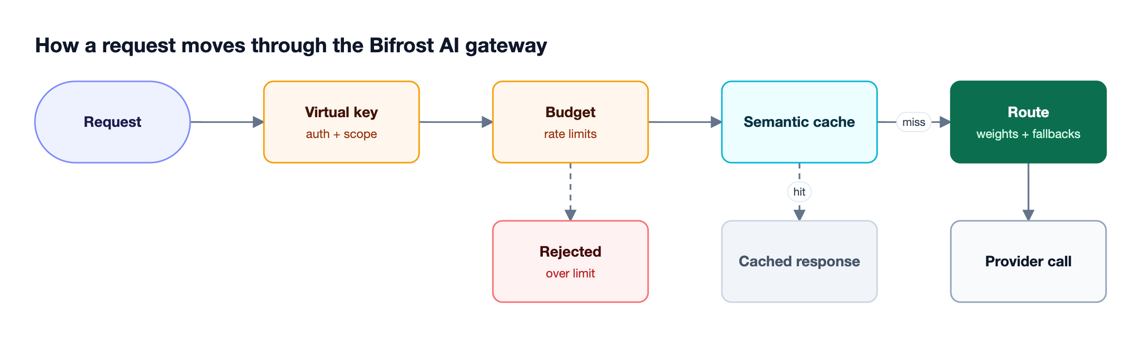 A request passes through virtual key authentication, budget and rate limit checks, semantic cache lookup, and routing with fallbacks before the provider call, with cache hits returning early