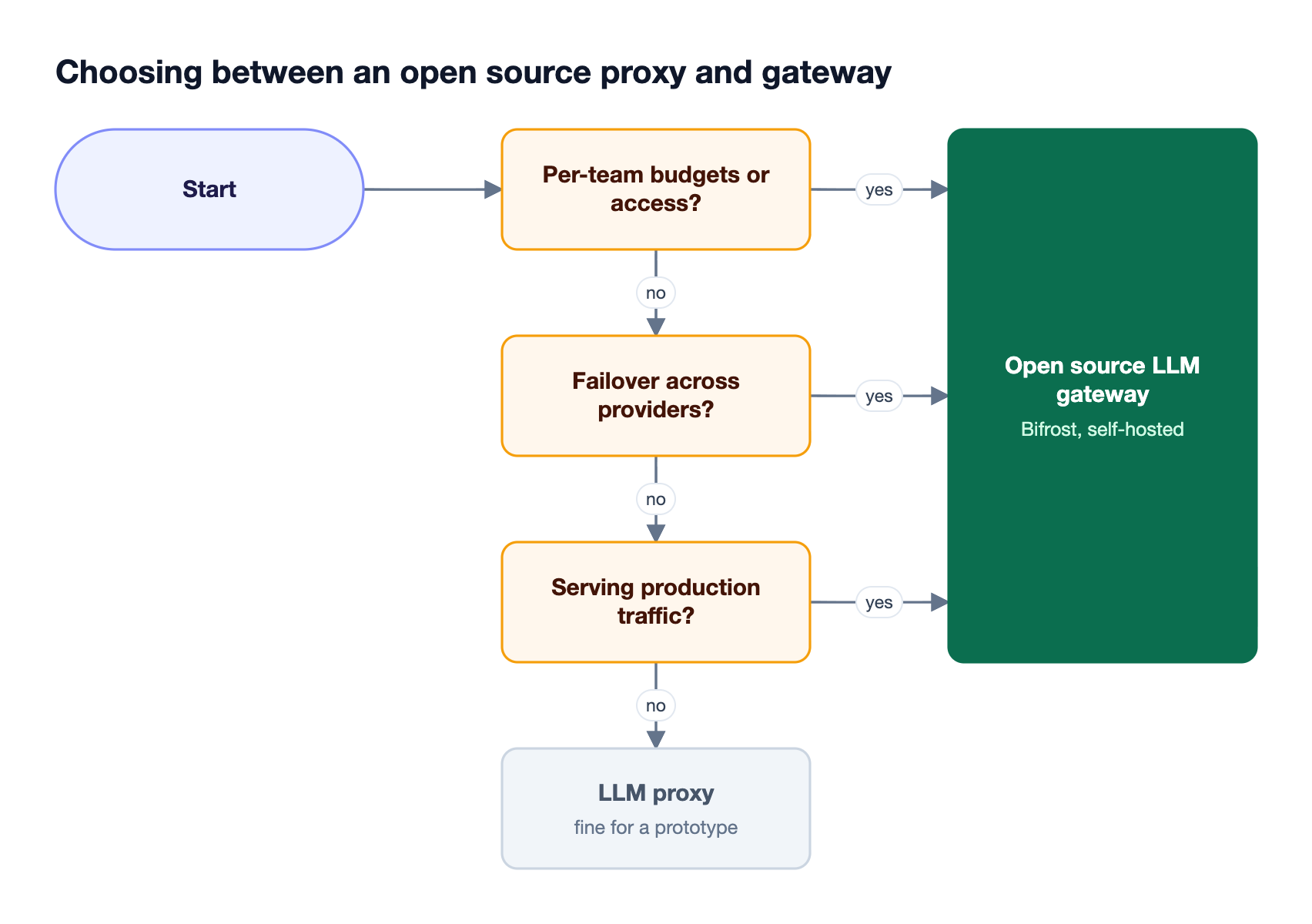 Decision flow that sends teams needing budgets, provider failover, or production traffic to an open source LLM gateway, and leaves a prototype on a simple LLM proxy