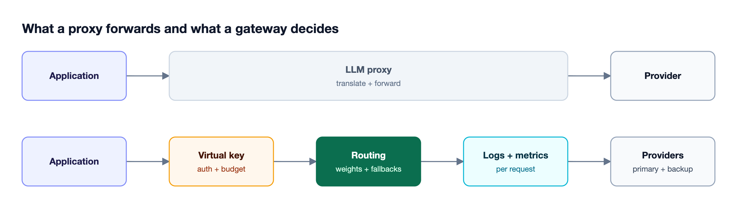 Two request lanes compared: an LLM proxy translates and forwards a request to one provider, while an LLM gateway authenticates, applies budgets, routes with fallbacks, and logs before calling providers