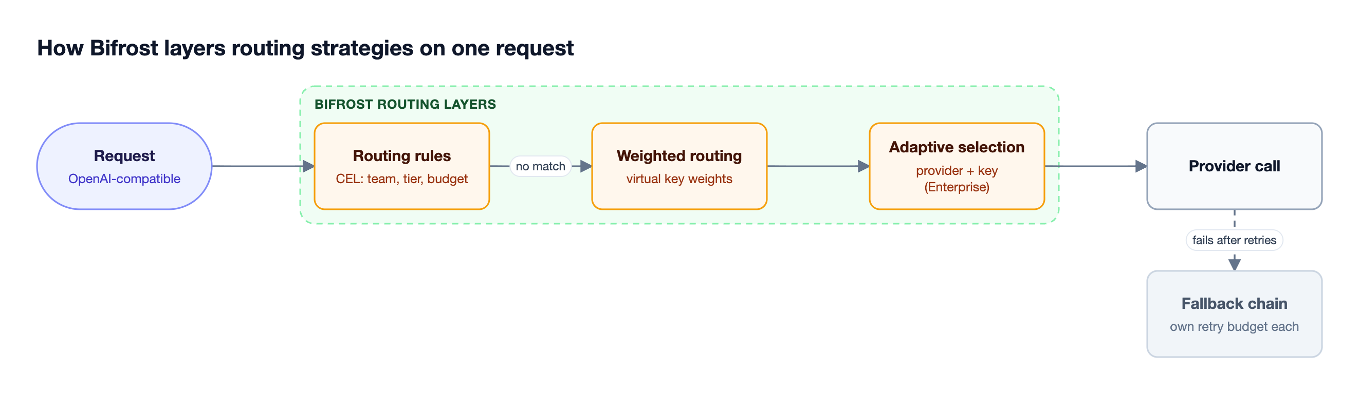 A request passes through CEL routing rules, then virtual key weighted routing or adaptive provider selection, then adaptive key selection, before the provider call and a fallback chain on failure