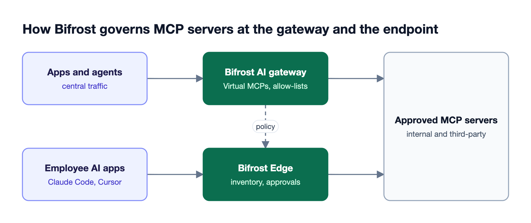Applications and agents reach MCP servers through the Bifrost AI gateway with Virtual MCPs and tool allow-lists, while Bifrost Edge inventories and approves MCP servers configured on employee machines