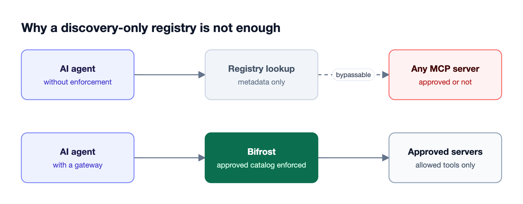 Without enforcement, an agent reads the registry but can still connect to any MCP server; with Bifrost in the path, the agent reaches only approved servers