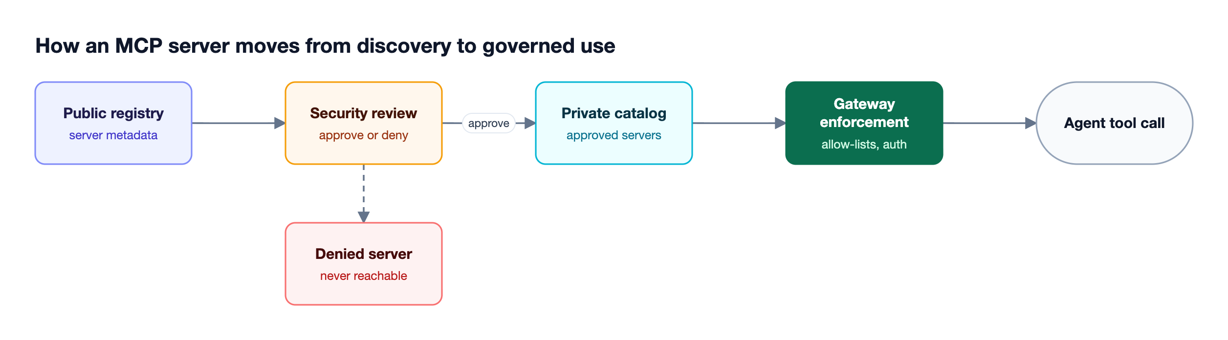 An MCP server found in a public registry passes security review into a private approved catalog, then a gateway enforces allow-lists and authentication on agent tool calls