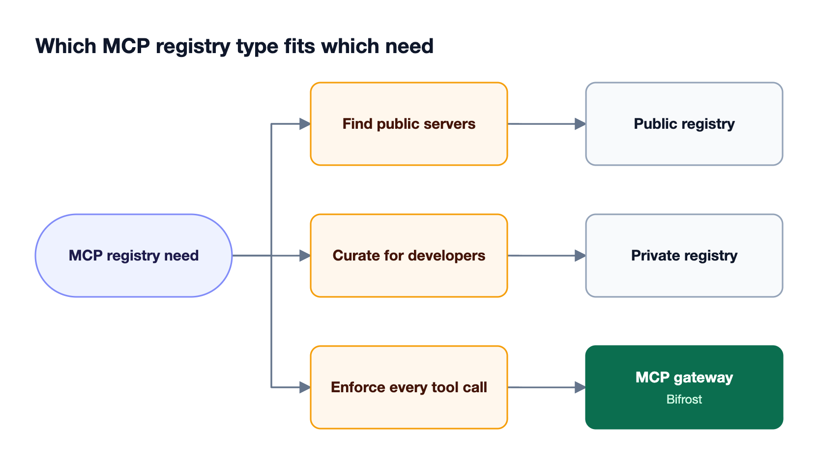 Decision flow mapping three needs, finding public servers, curating servers for developers, and enforcing access on every tool call, to a public registry, private registry, or MCP gateway