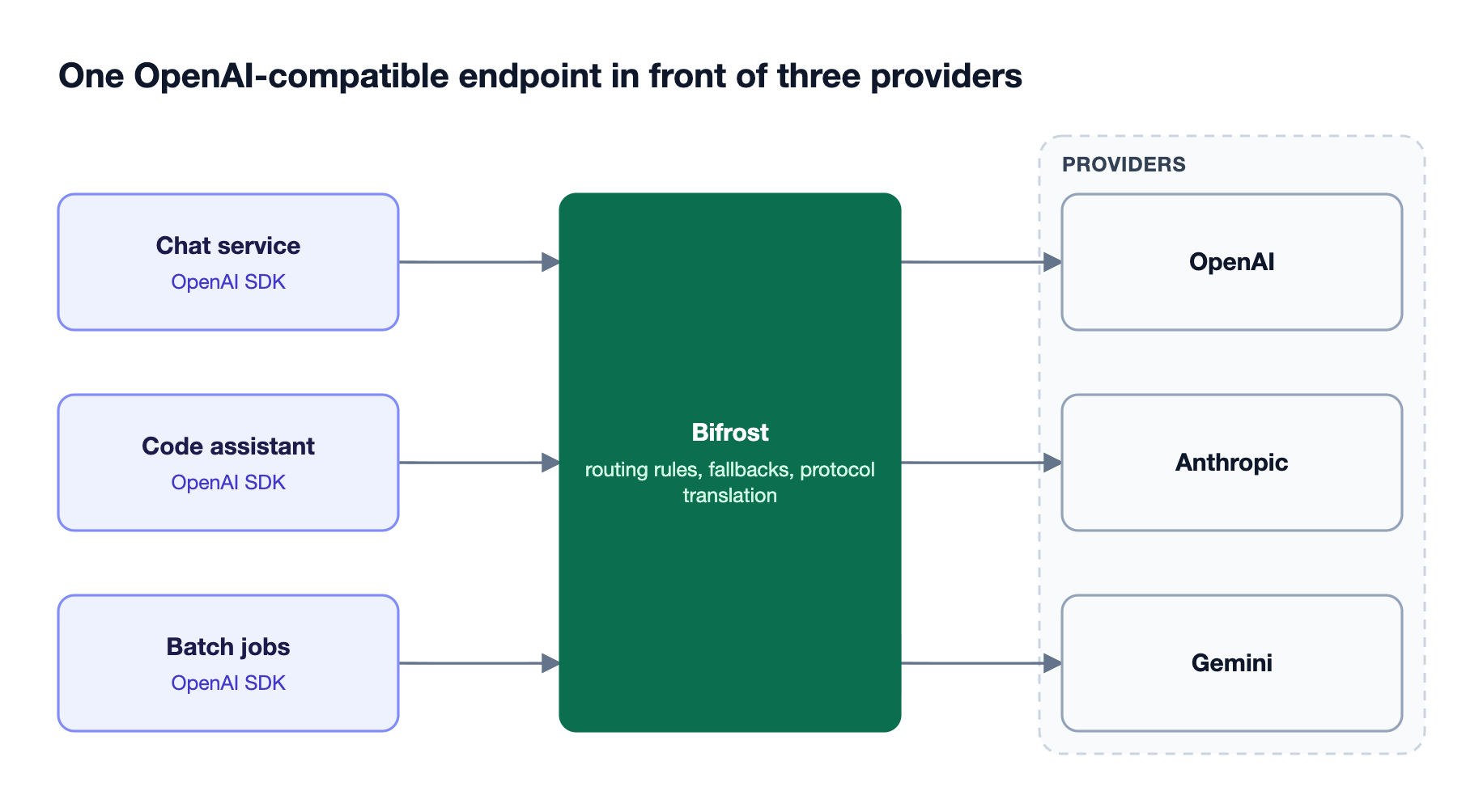 Three services using the OpenAI SDK call the Bifrost AI gateway, which translates each request and routes it to OpenAI, Anthropic, or Gemini