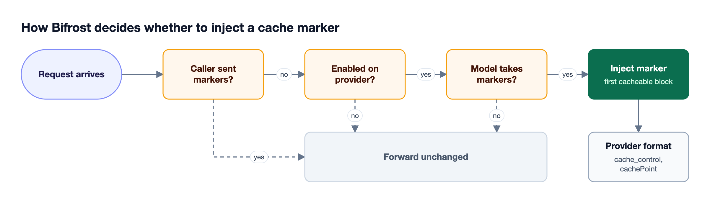 Decision flow in Bifrost checking whether the caller sent cache markers, whether prompt caching is enabled on the provider, and whether the model accepts explicit markers before injecting one