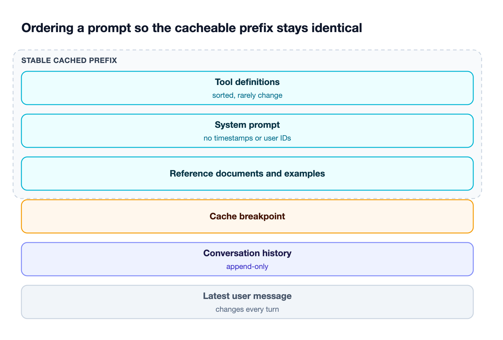 Layered prompt structure with tool definitions, system prompt, and reference documents in the stable cached prefix, a cache breakpoint, then conversation history and the latest user message