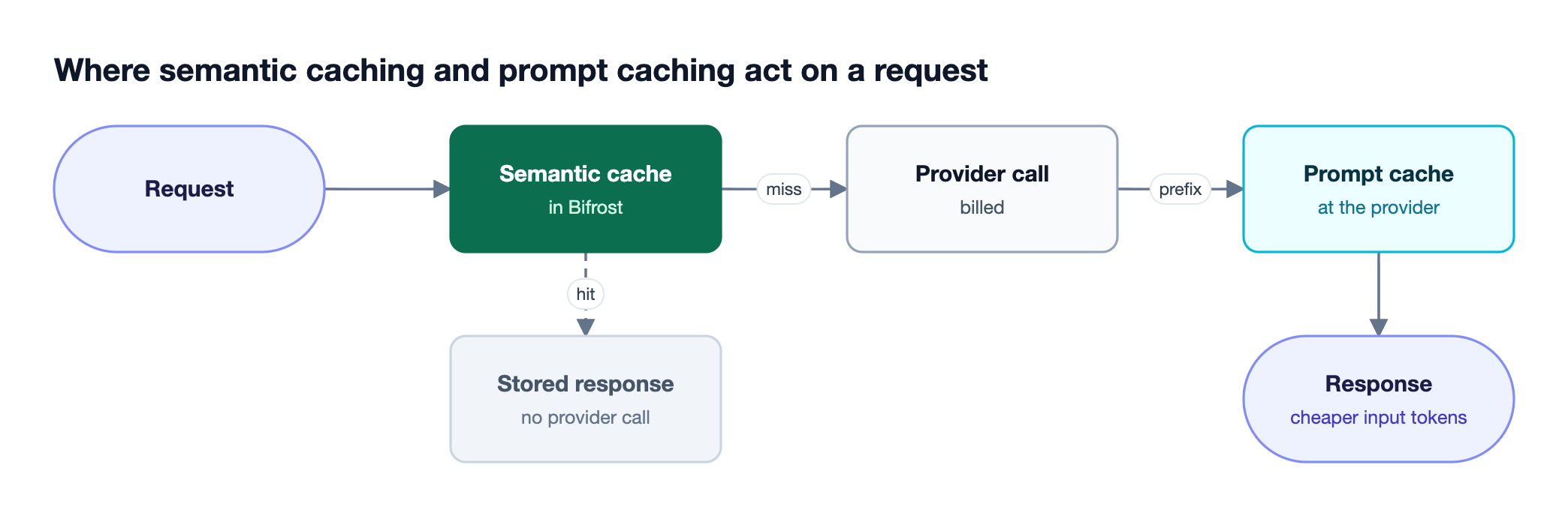 A request reaches the Bifrost semantic cache, which returns a stored response on a hit; on a miss the provider call reuses its prompt cache prefix