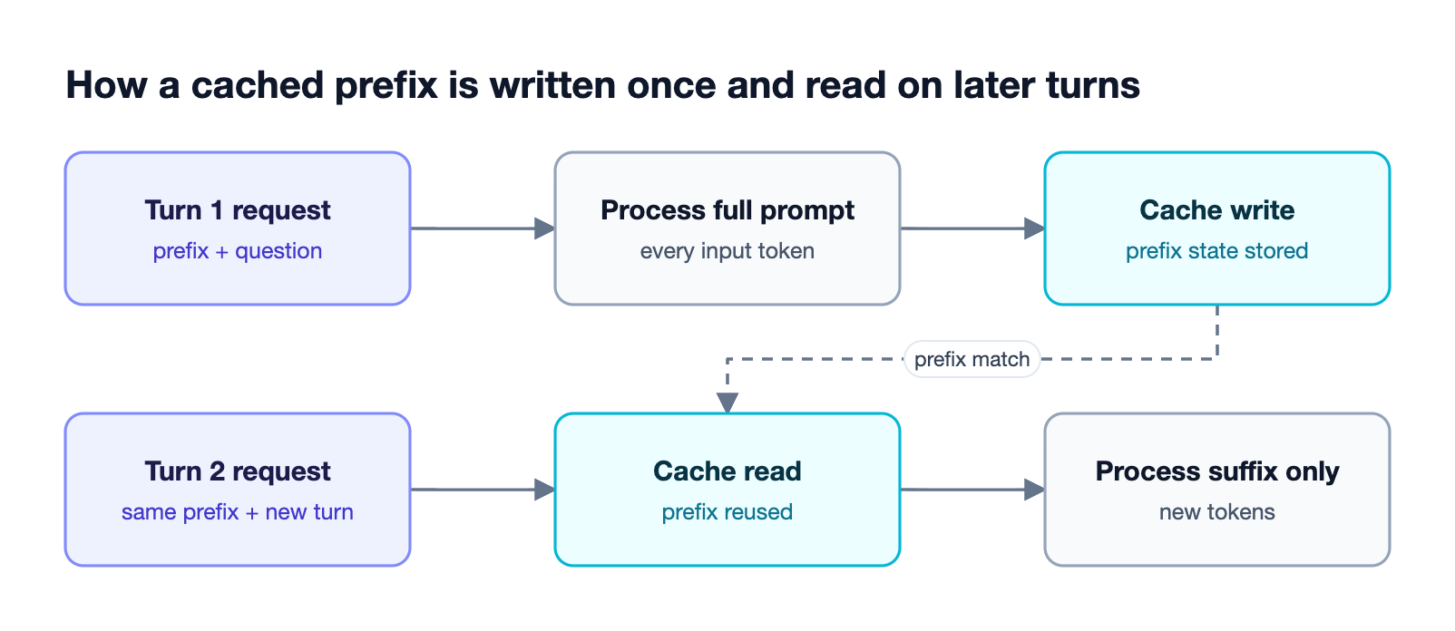 Turn one sends a stable prefix that the provider processes and writes to its prompt cache; turn two reuses the cached prefix and processes only the new suffix tokens