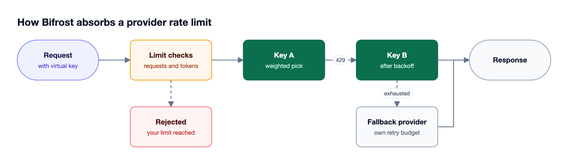 Bifrost checks virtual key limits, sends the request on a weighted key, rotates keys with backoff on a 429, and falls back to another provider when keys run out
