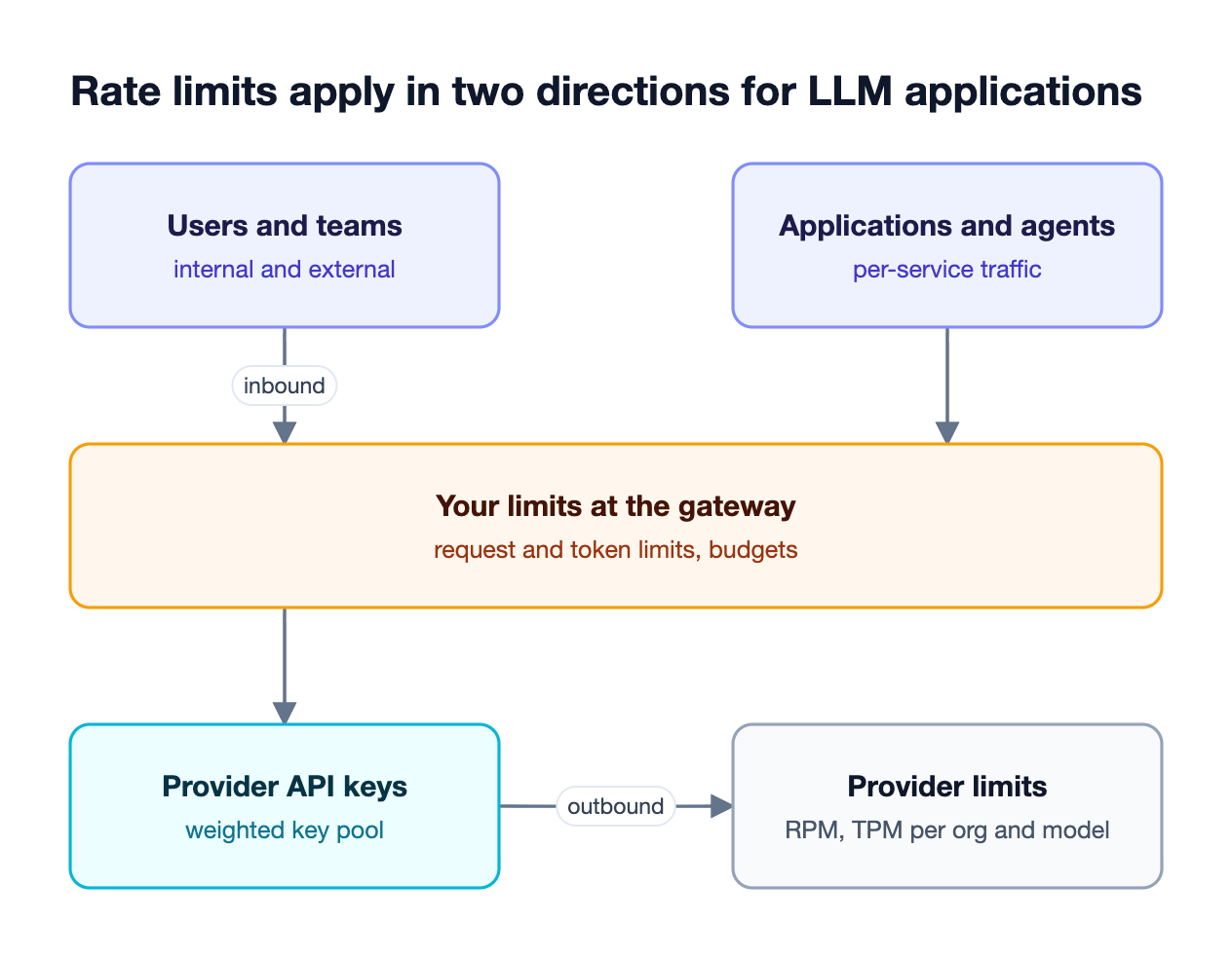Users, teams, and applications pass through gateway request and token limits, then provider API keys bounded by provider RPM and TPM limits