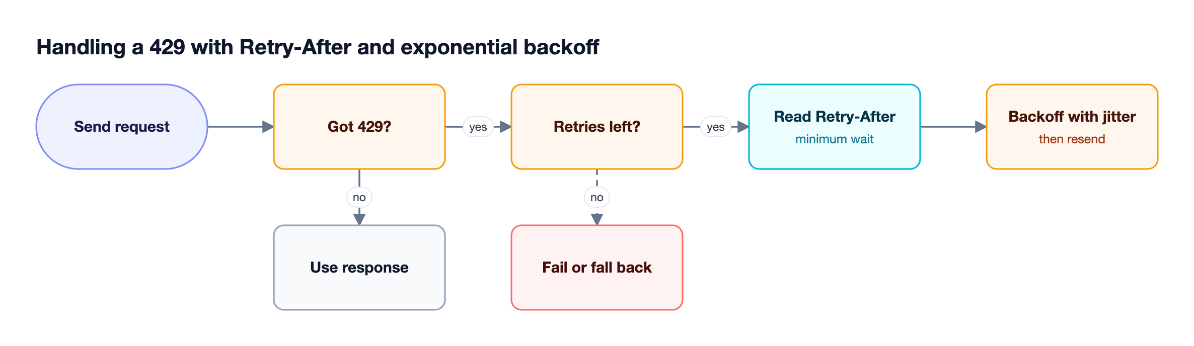 Retry flow where a 429 response is checked against the retry budget, then the client reads Retry-After and waits with exponential backoff and jitter before resending