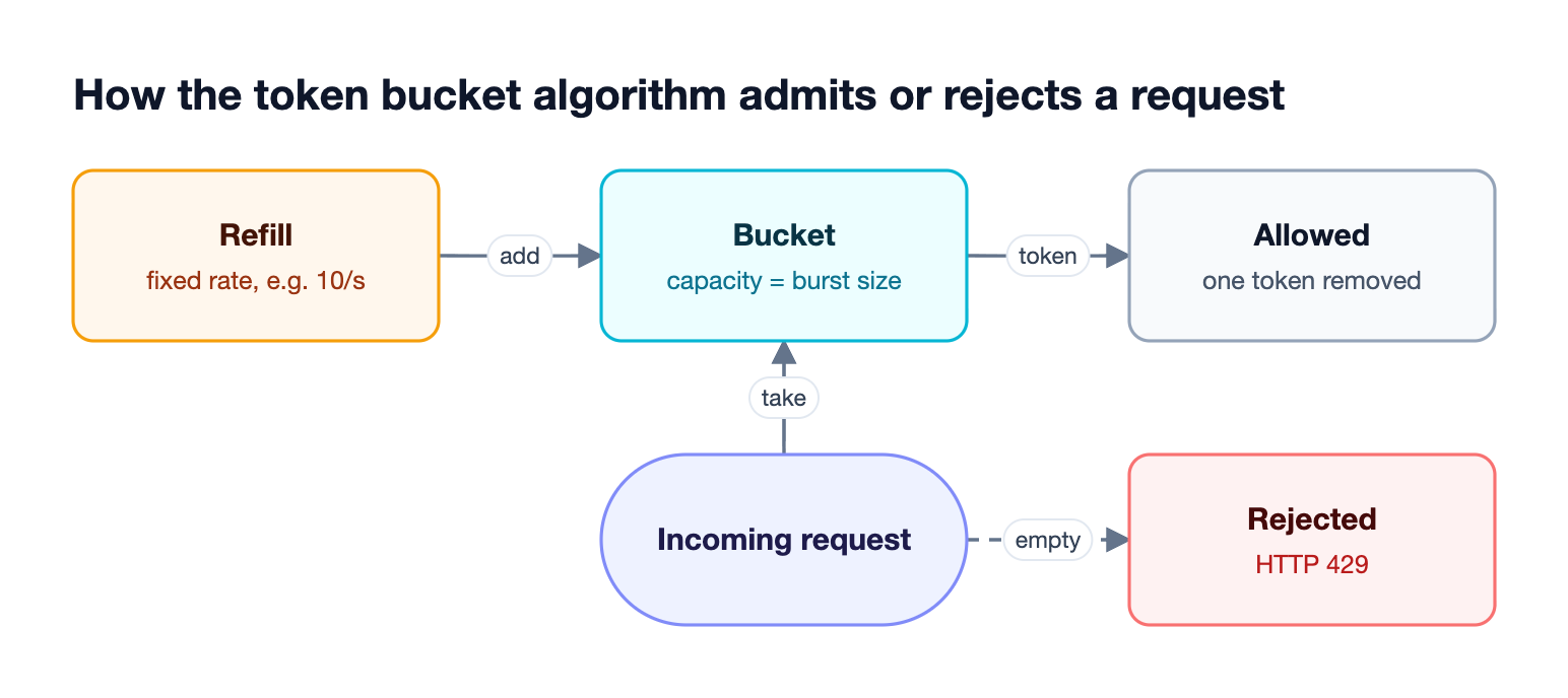 Token bucket algorithm where tokens refill at a fixed rate up to a capacity, each request takes one token, and requests to an empty bucket get HTTP 429