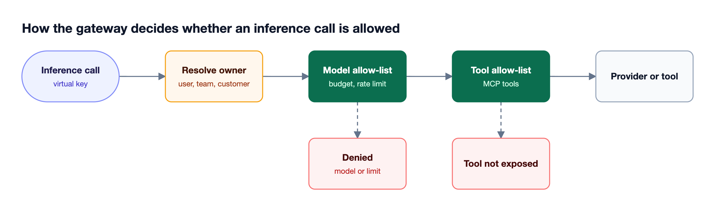 An inference call with a virtual key is resolved to its owner, checked against the model allow-list, budget and rate limits, and the MCP tool allow-list, with denials below