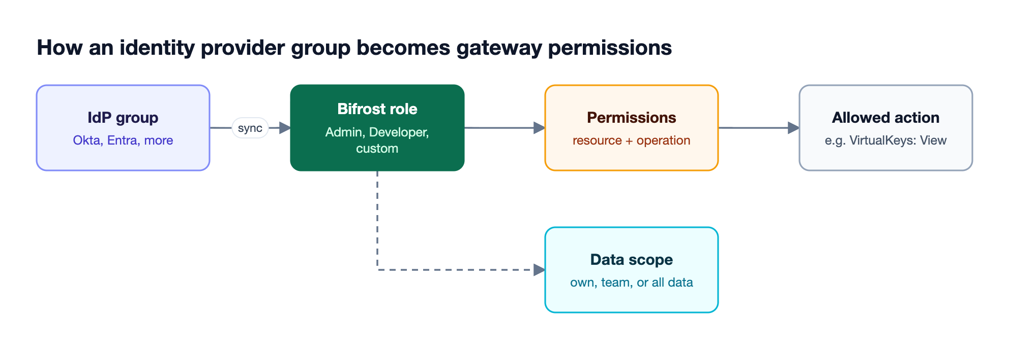 An identity provider group maps to a Bifrost role, the role holds permissions that pair a resource with an operation, and a data scope limits which rows the user sees