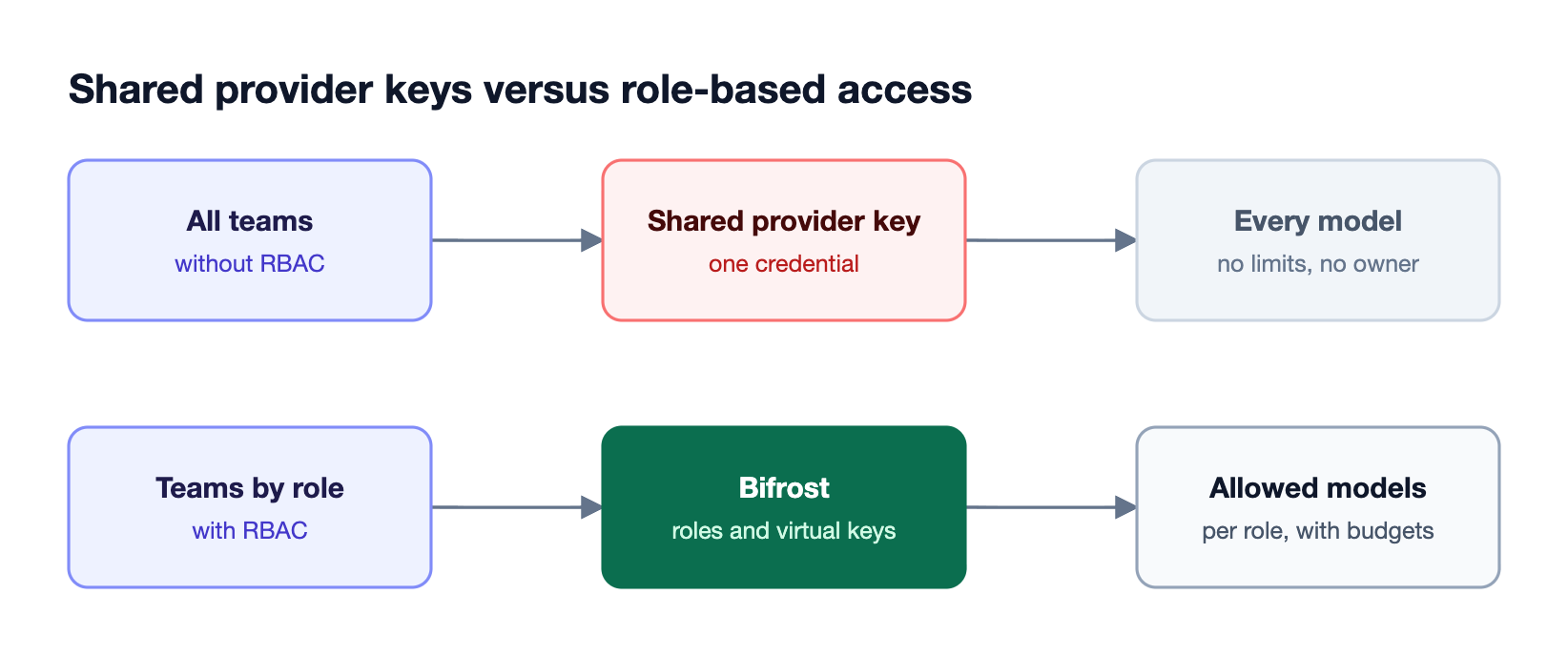 Without RBAC, every team shares one provider API key with access to every model; with an AI gateway, each role reaches only its allowed models