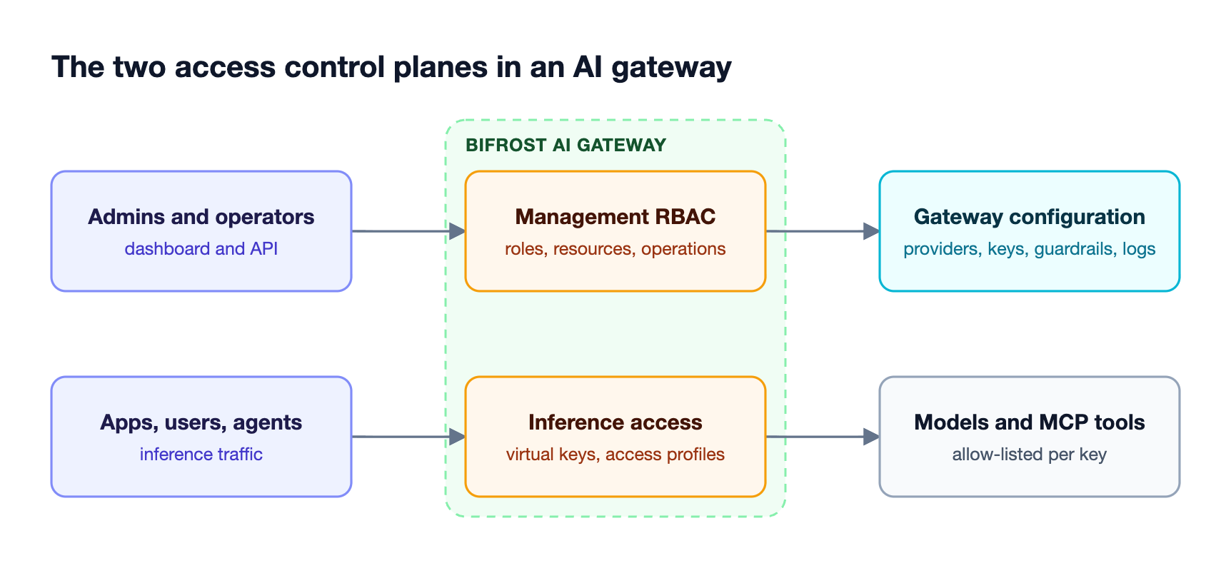 Administrators pass role-based permissions to configure the Bifrost AI gateway, while apps, users, and agents pass virtual key policy to reach model providers and MCP servers