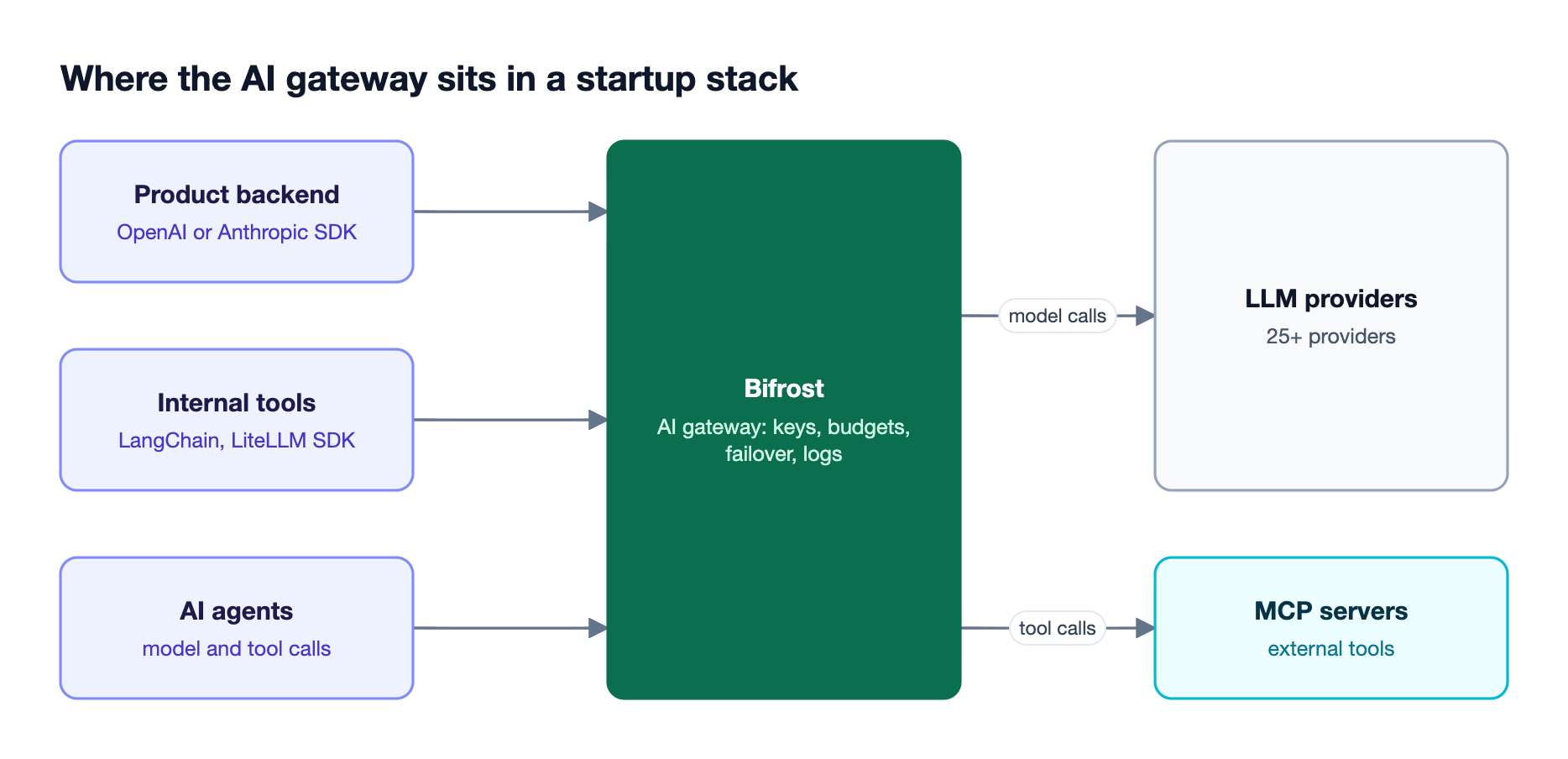 A startup product, internal tools, and AI agents send requests to the Bifrost AI gateway, which routes model calls to LLM providers and tool calls to MCP servers