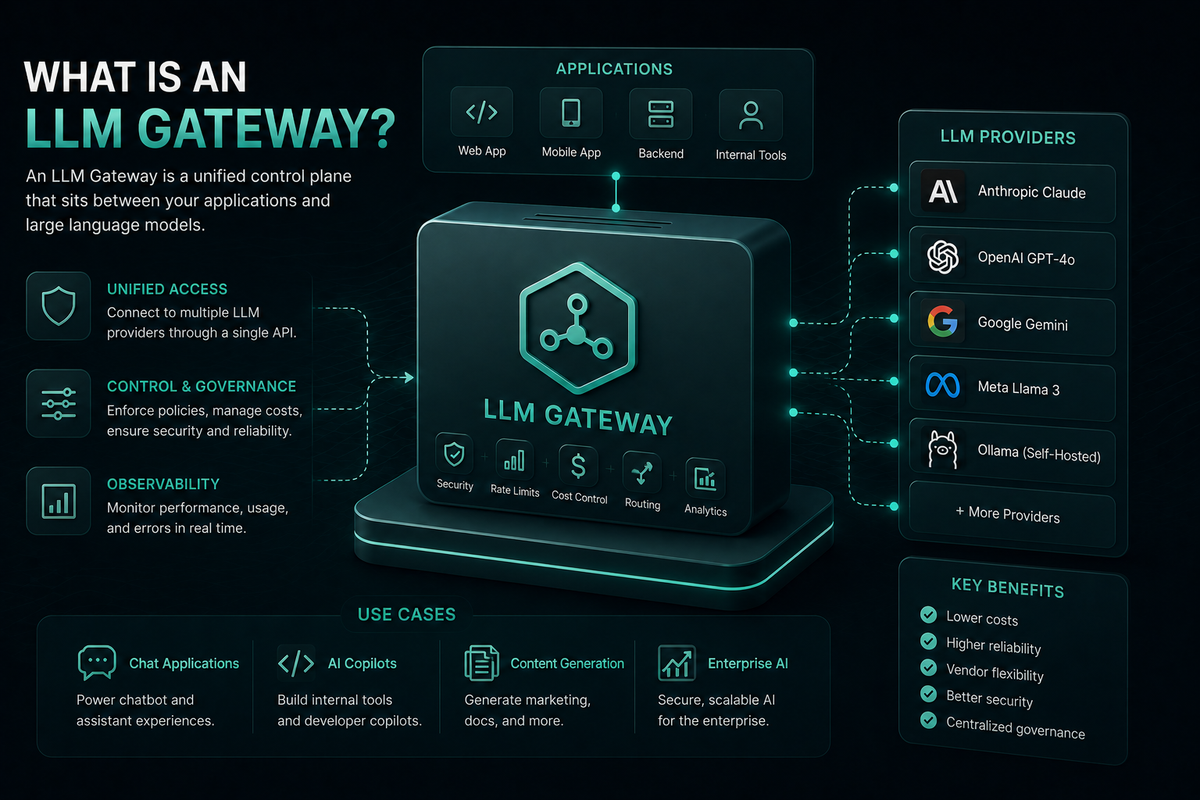 What is an LLM Gateway? Architecture, Features, Use Cases