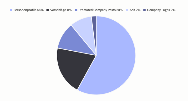 Warum deine LinkedIn Company Page kaum jemanden erreicht – und welche Profile wirklich zählen