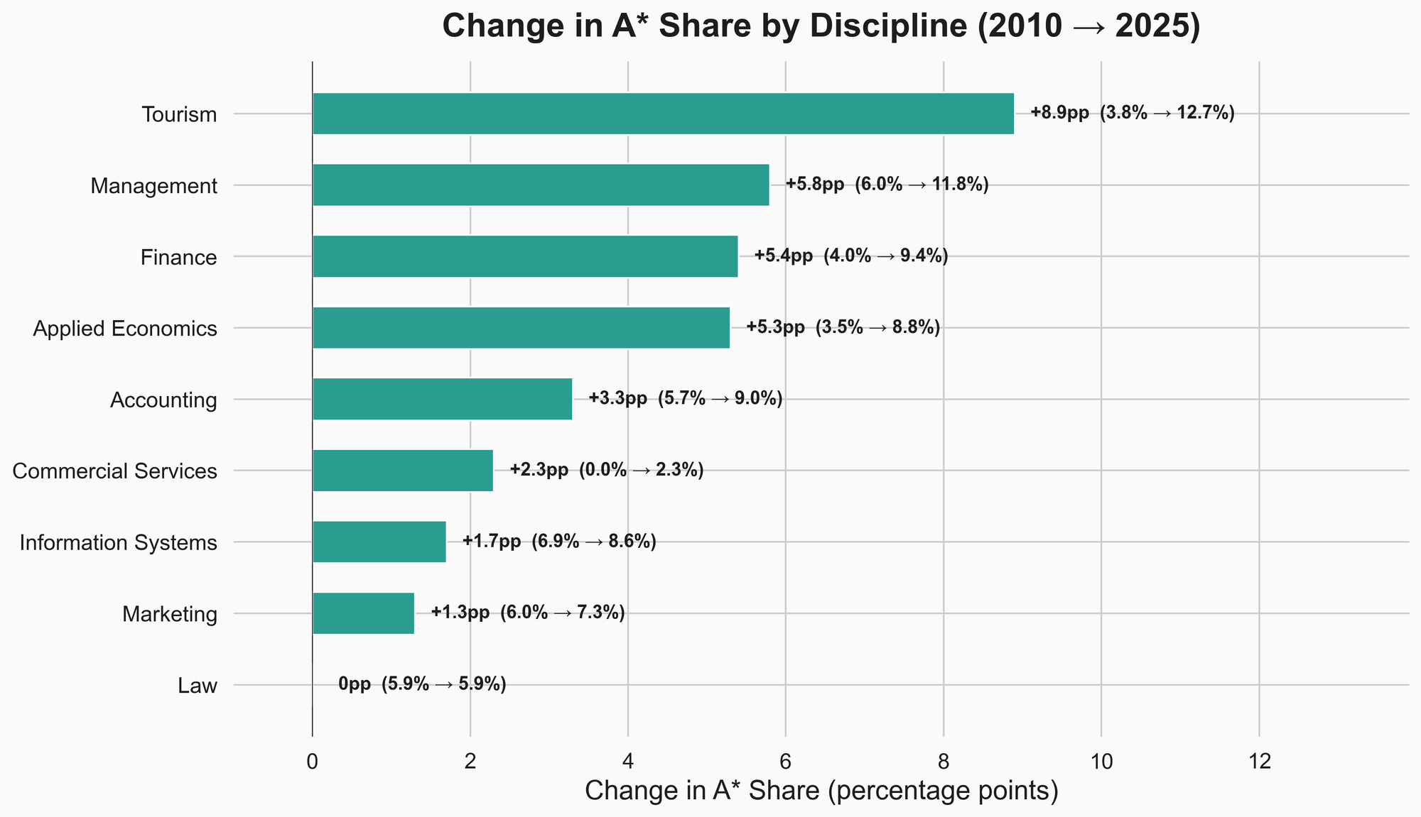 A* share by discipline, 2010 vs 2025
