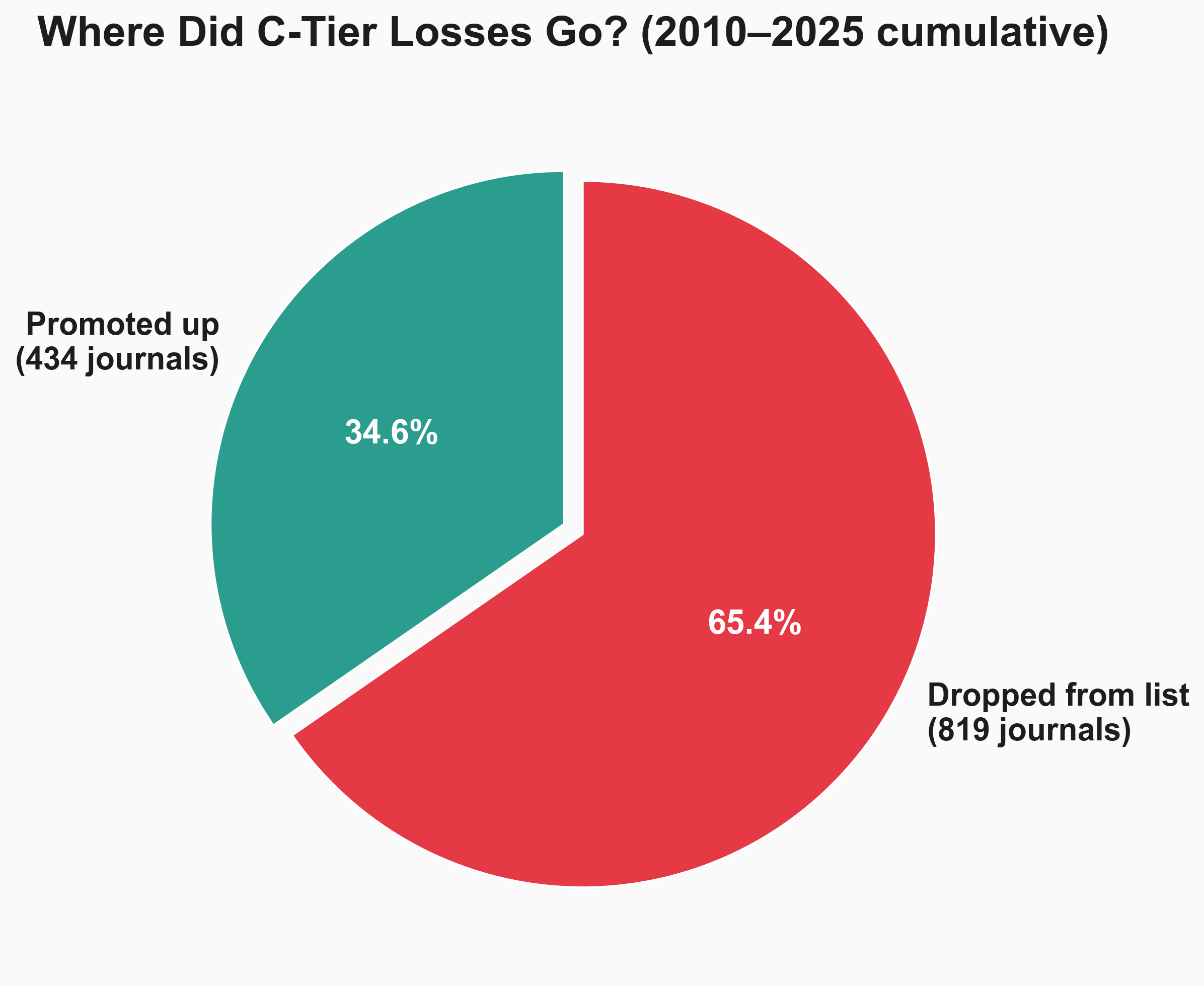 Cumulative C-tier losses: 34.6% promoted vs 65.4% dropped