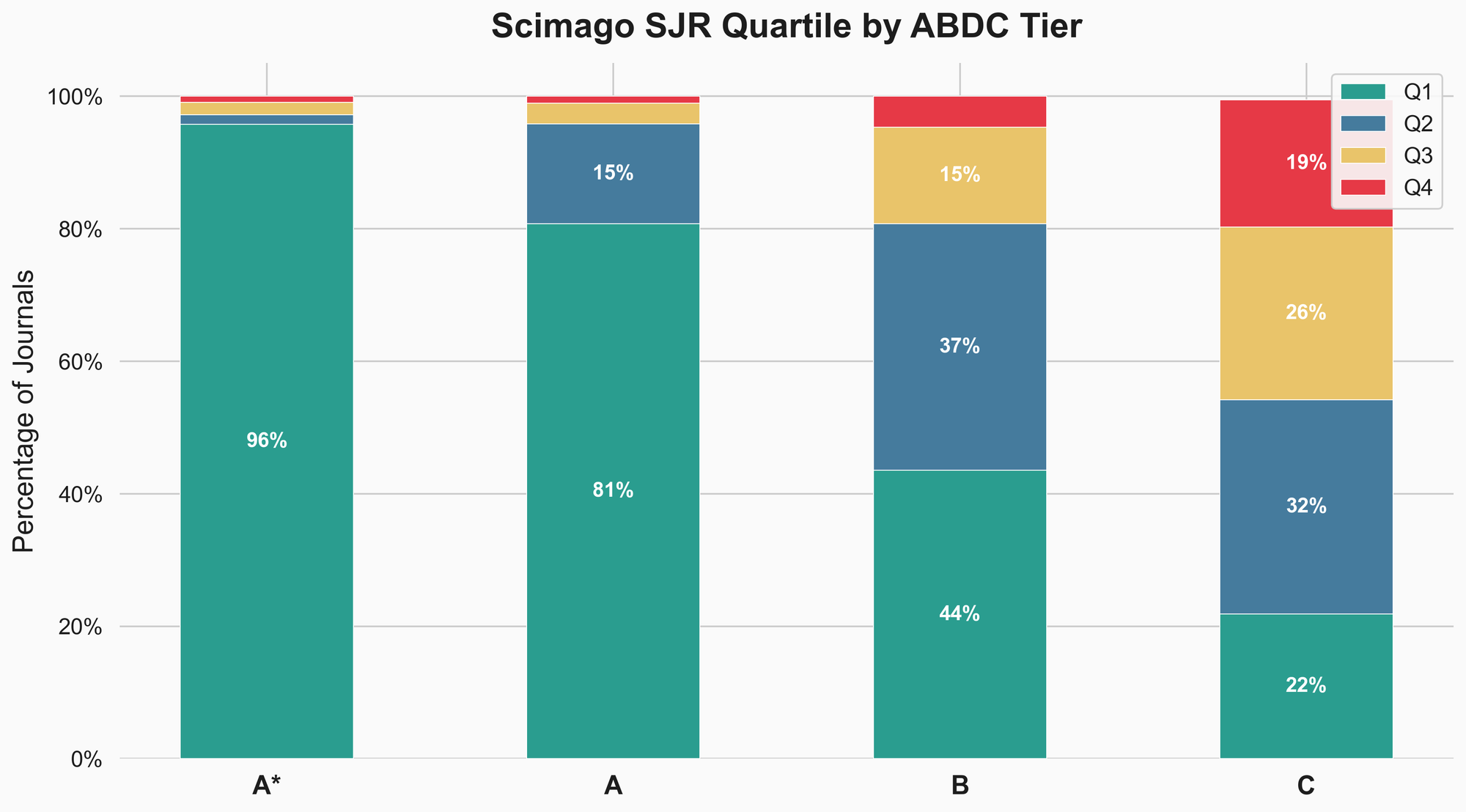 Scimago SJR quartile distribution by ABDC tier