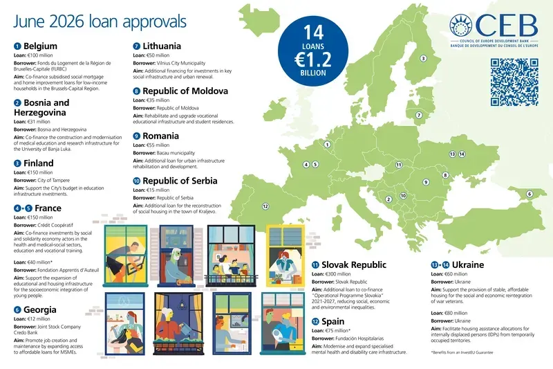 CEB approves €140 million in loans for Ukraine to back IDPs, war veterans