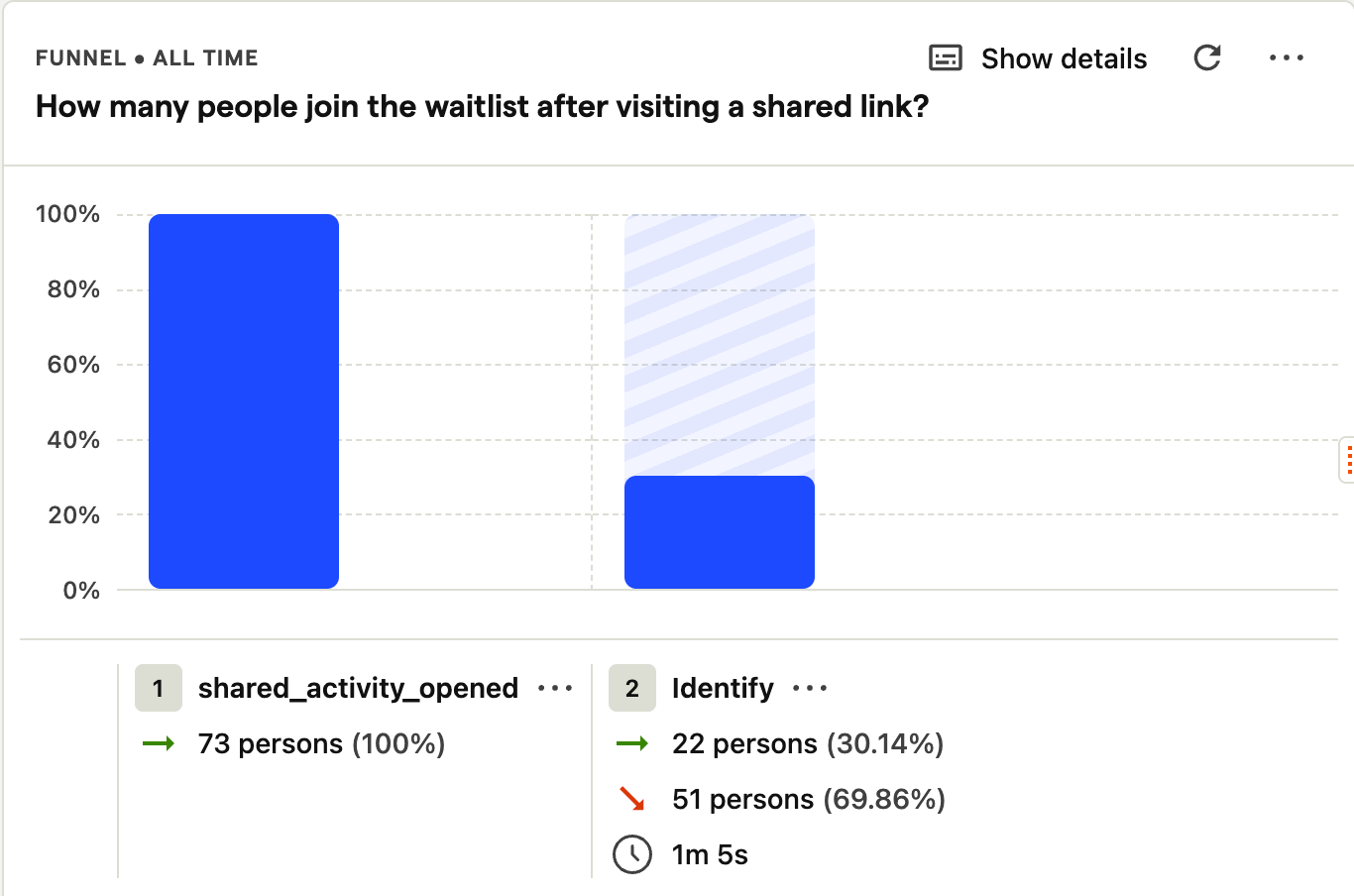 Screenshot of a posthog funnel that shows how about 30% of the 73 persons that visited a link joined the waitlist