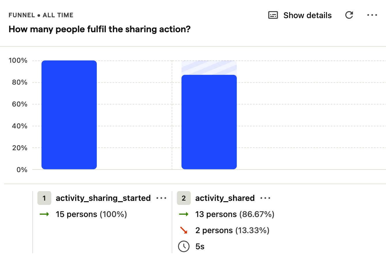 Funnel showing how only 15 different users decided to click the share button, most of which completed the flow by selecting a social media in which to share the activity