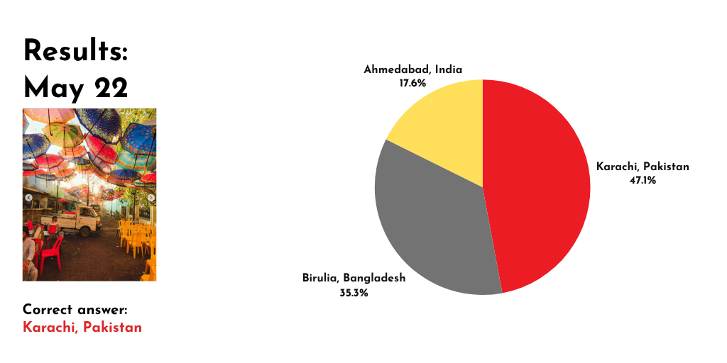Photo of a street with red and yellow chairs. There are umbrellas strung up along the street as decoration. The accompanying poll shows 47 percent of readers guessed the location of the photo correctly as Karachi.