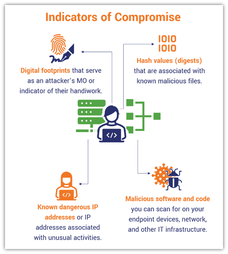 Cyber Terms - Indicator of Compromise