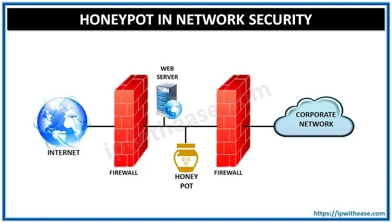 Cyber Terms - Honeypot