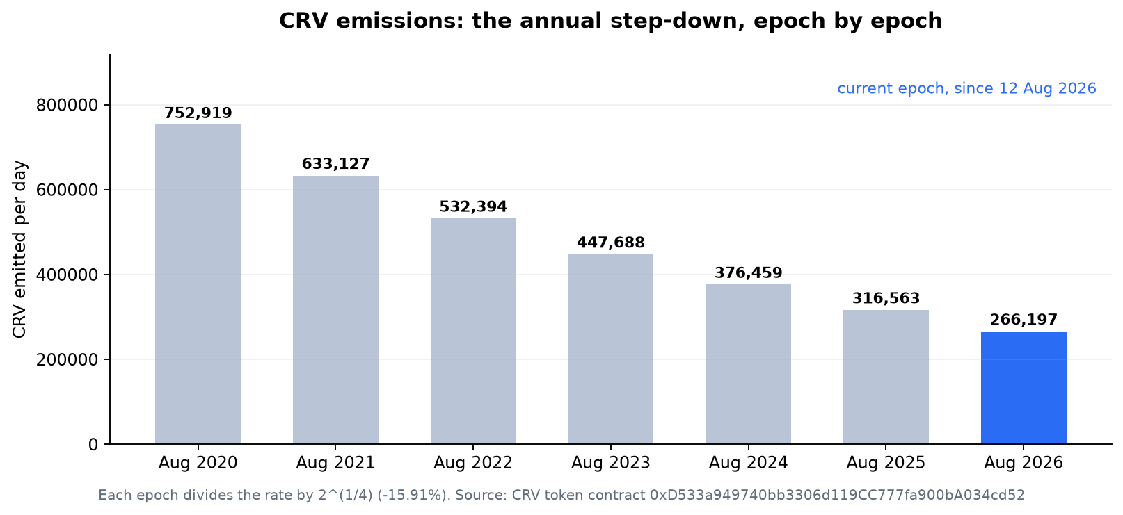 Bar chart of CRV emitted per day, epoch by epoch, stepping down from 752,919 per day in August 2020 to 266,197 per day from