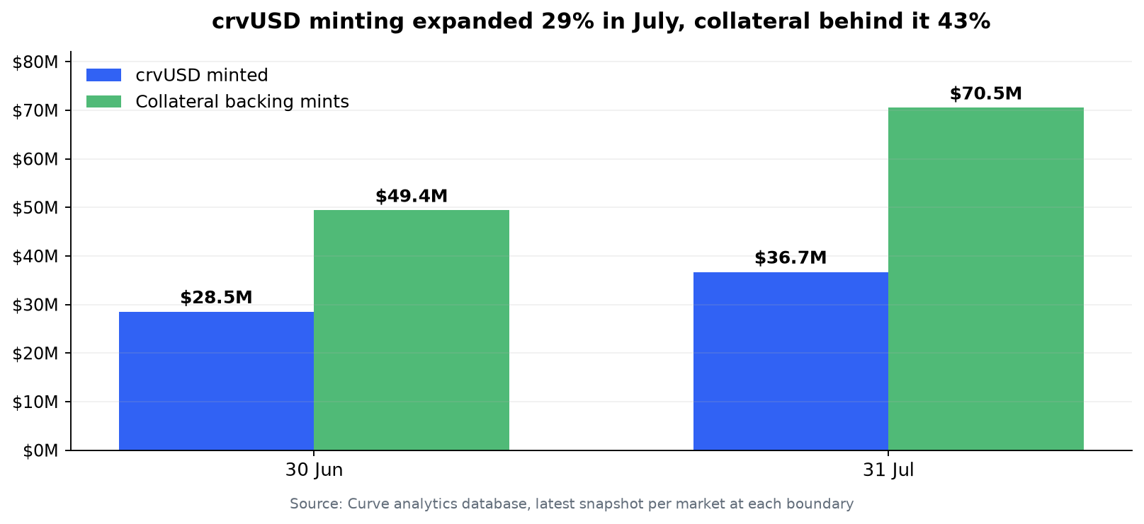 Curve bar chart showing crvUSD minted growing from 28.5 to 36.7 million dollars in July 2026 while collateral backing mints