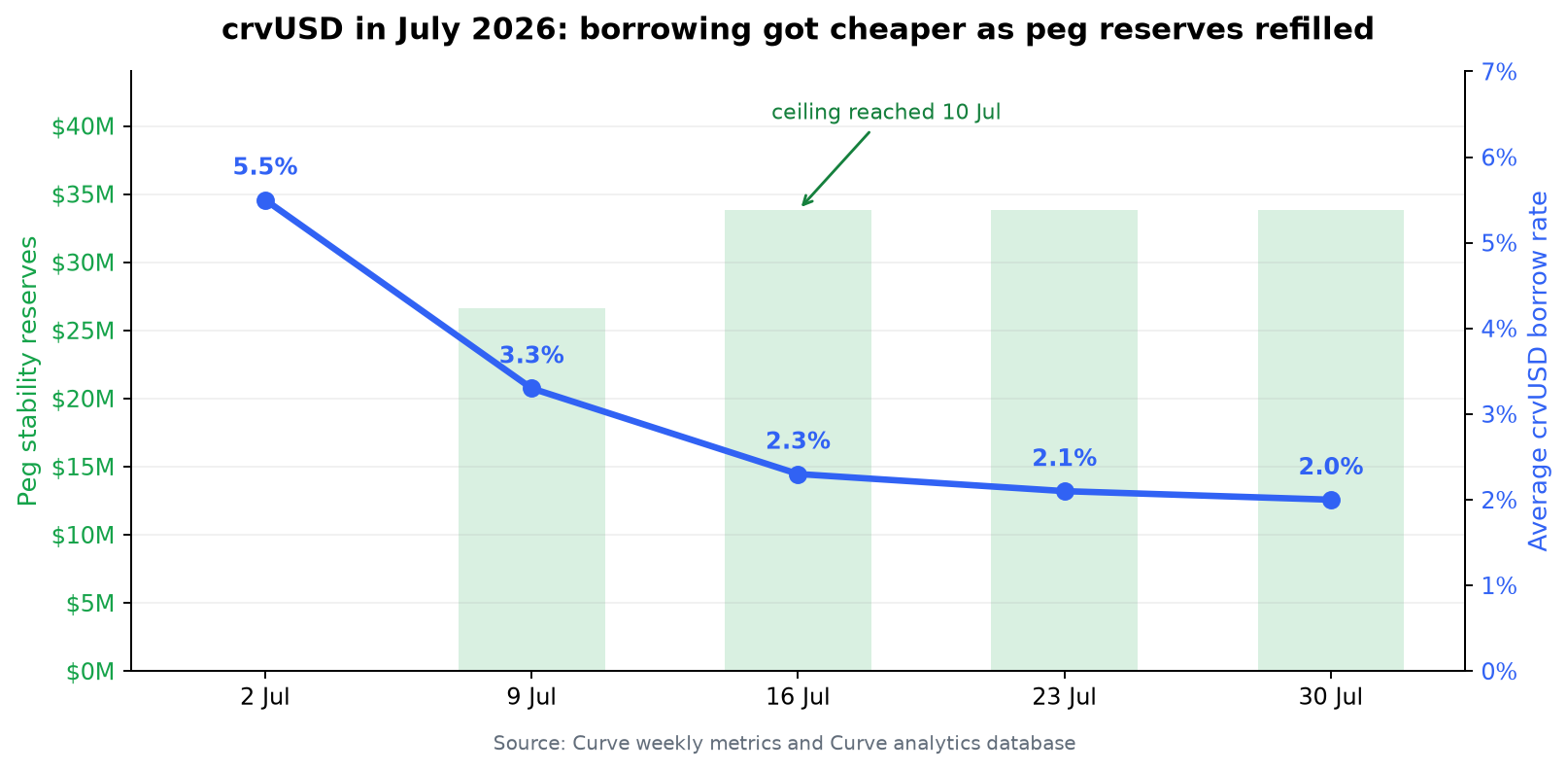 Curve chart of crvUSD peg stability reserves refilling against the average borrow rate falling from 5.5 percent to 2.0