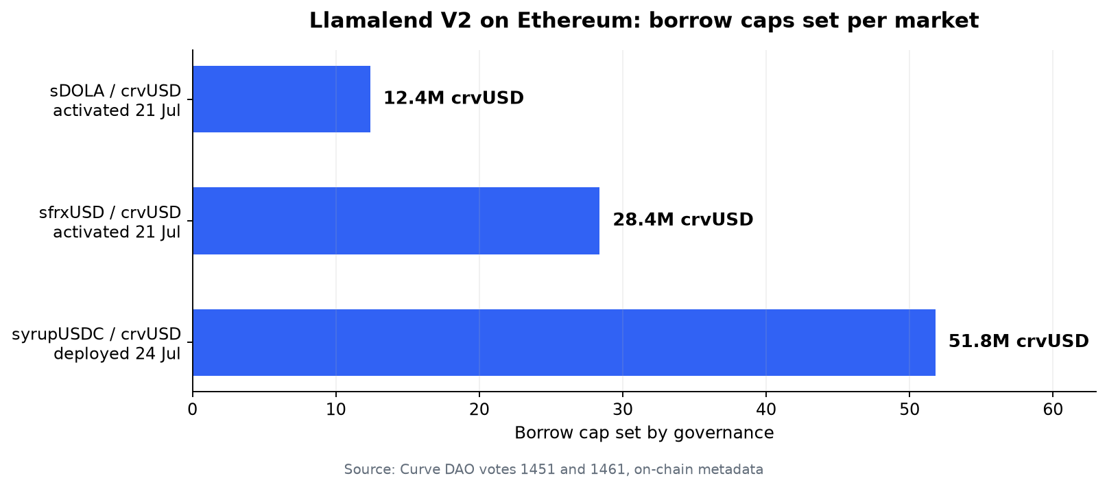 Curve bar chart of LlamaLend V2 borrow caps set by governance in July 2026: 12.4 million crvUSD for sDOLA, 28.4 million for