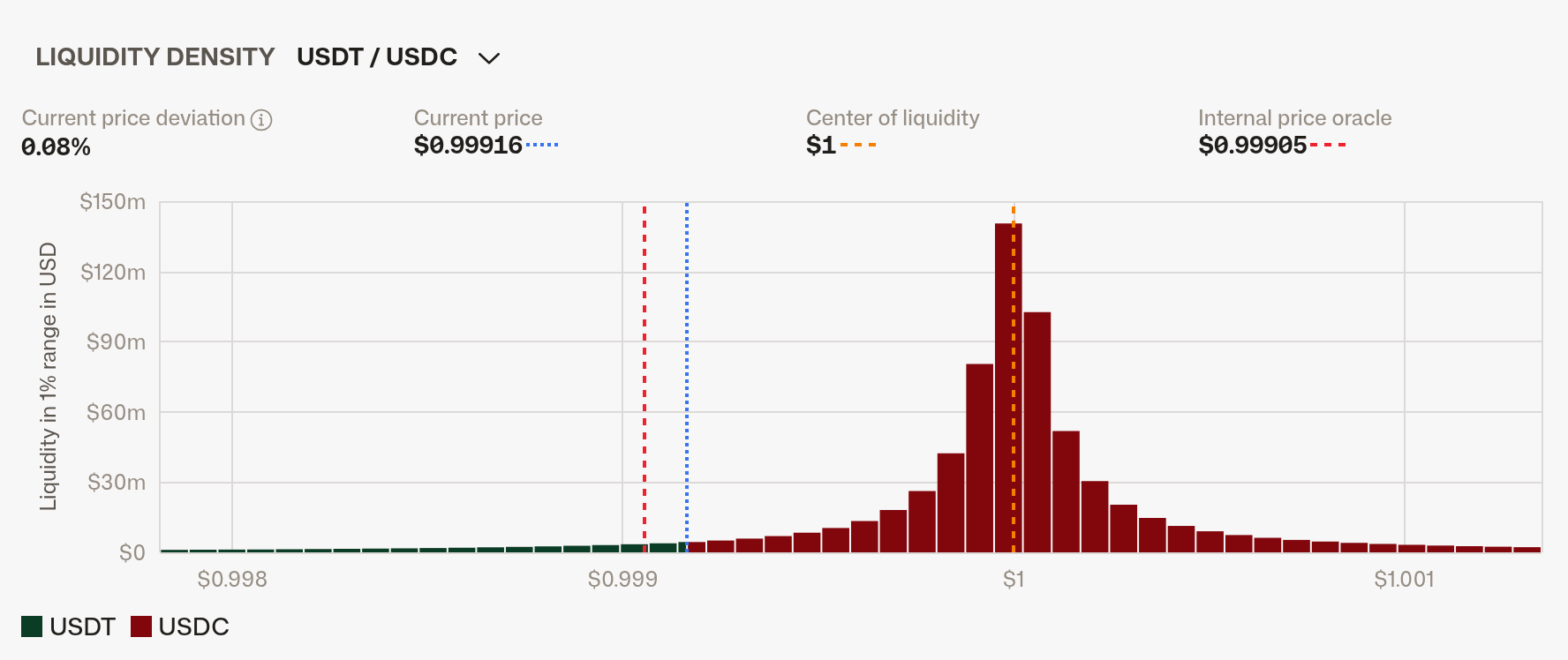 Liquidity density chart on the Strategic USD Reserves pool page