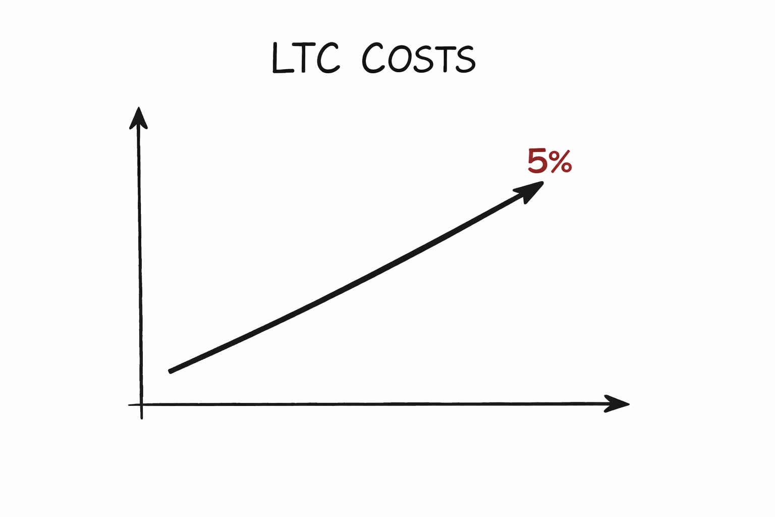 LTC Inflation Still Outpaces Assumptions