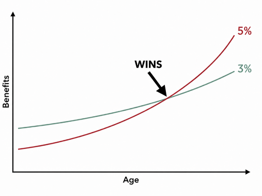 Which LTC Policies Price 5% Inflation Best?