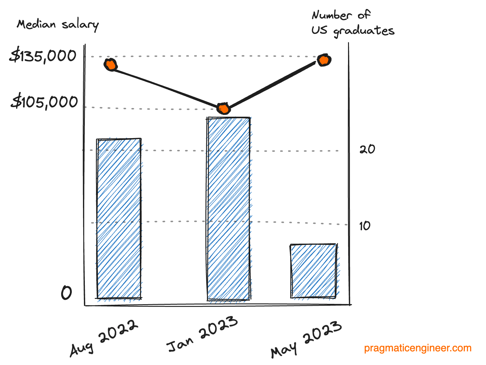 Starting salaries of Launch School graduates for cohorts graduating in Aug 2022, Jan 2023, and May 2023. What happened in January 2023?