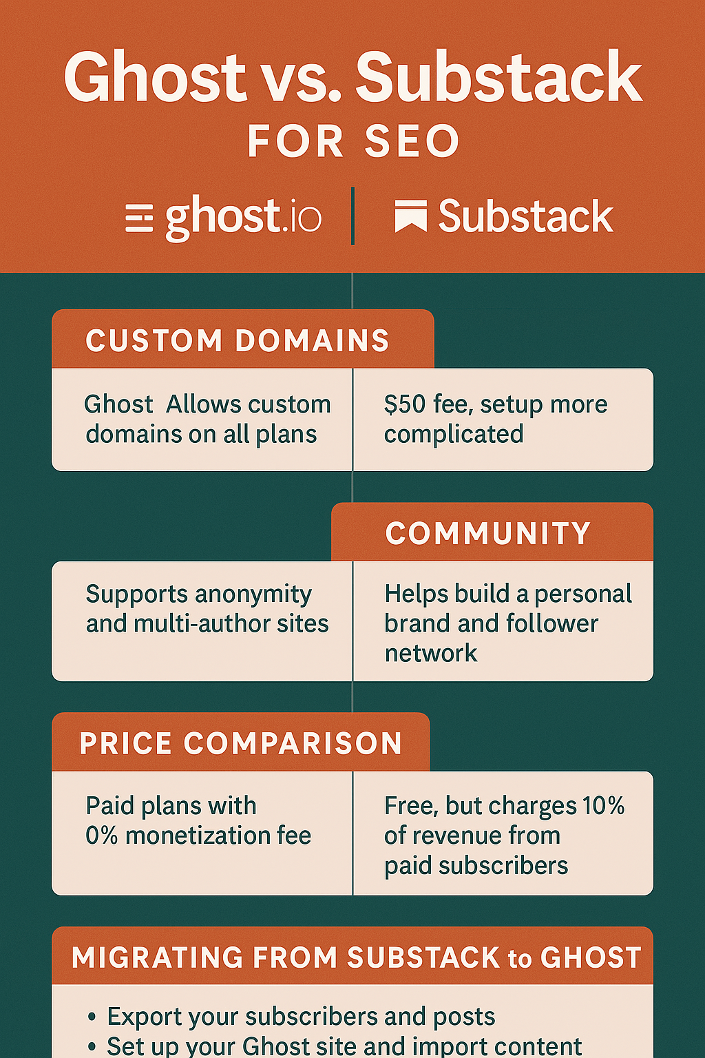 Ghost.io vs Substack for SEO