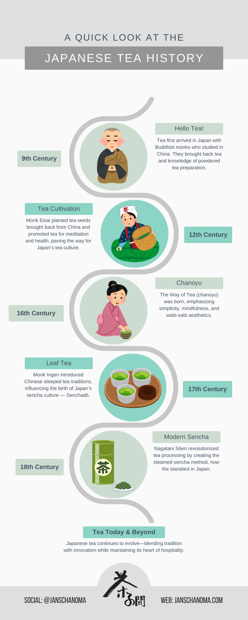 A quick look at the Japanese Tea History - a timeline infographic showing key periods of how tea started and developed in Japan.