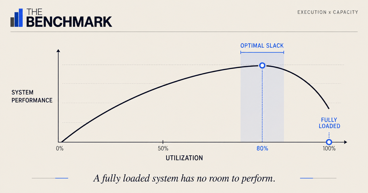 High Utilization Is Not High Performance