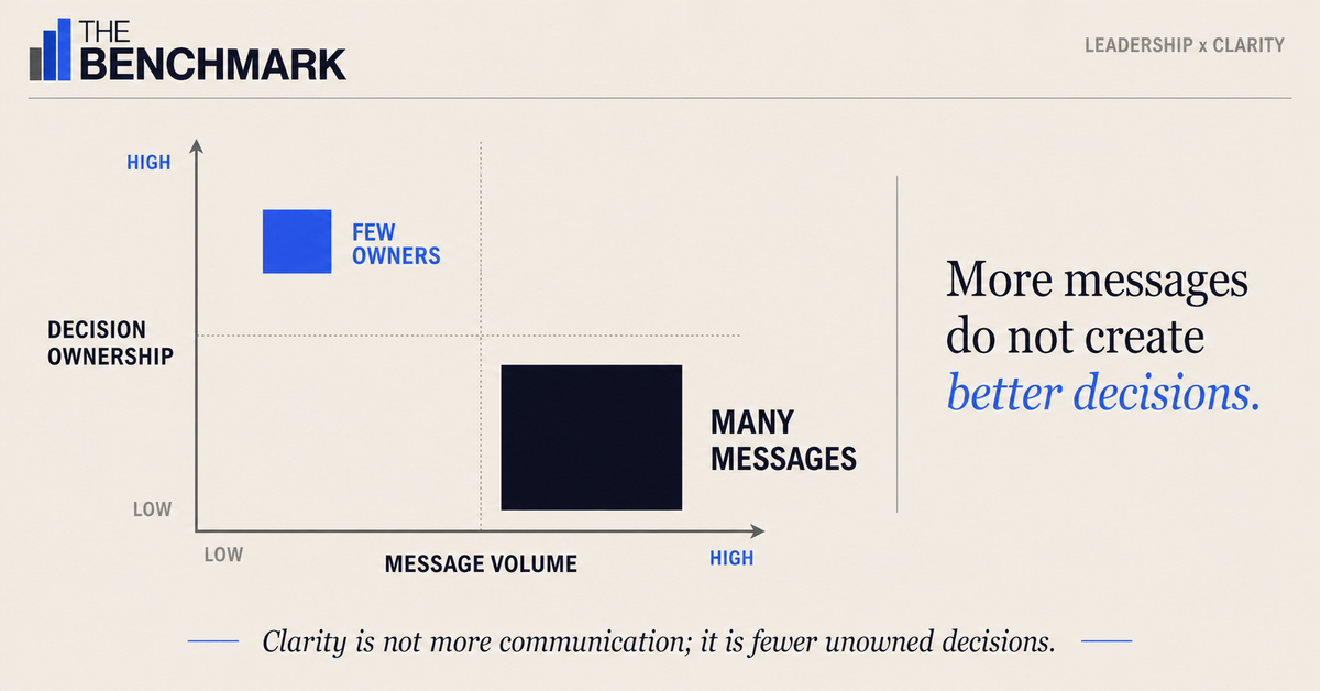 Why Clarity Has Become the Binding Constraint on Execution