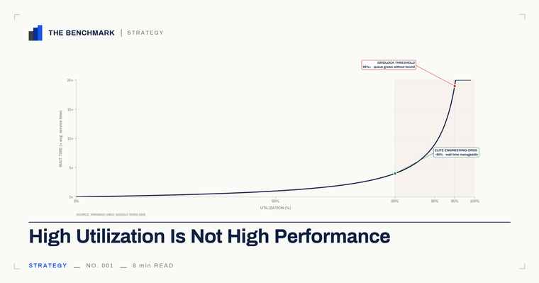 High Utilization Is Not High Performance