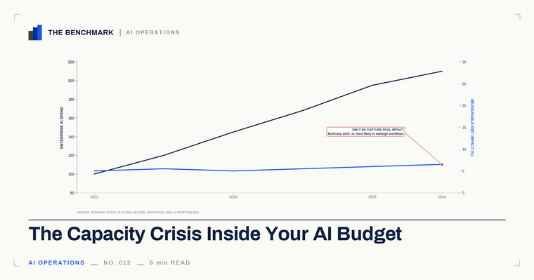 The Capacity Crisis Hiding Inside Your AI Budget