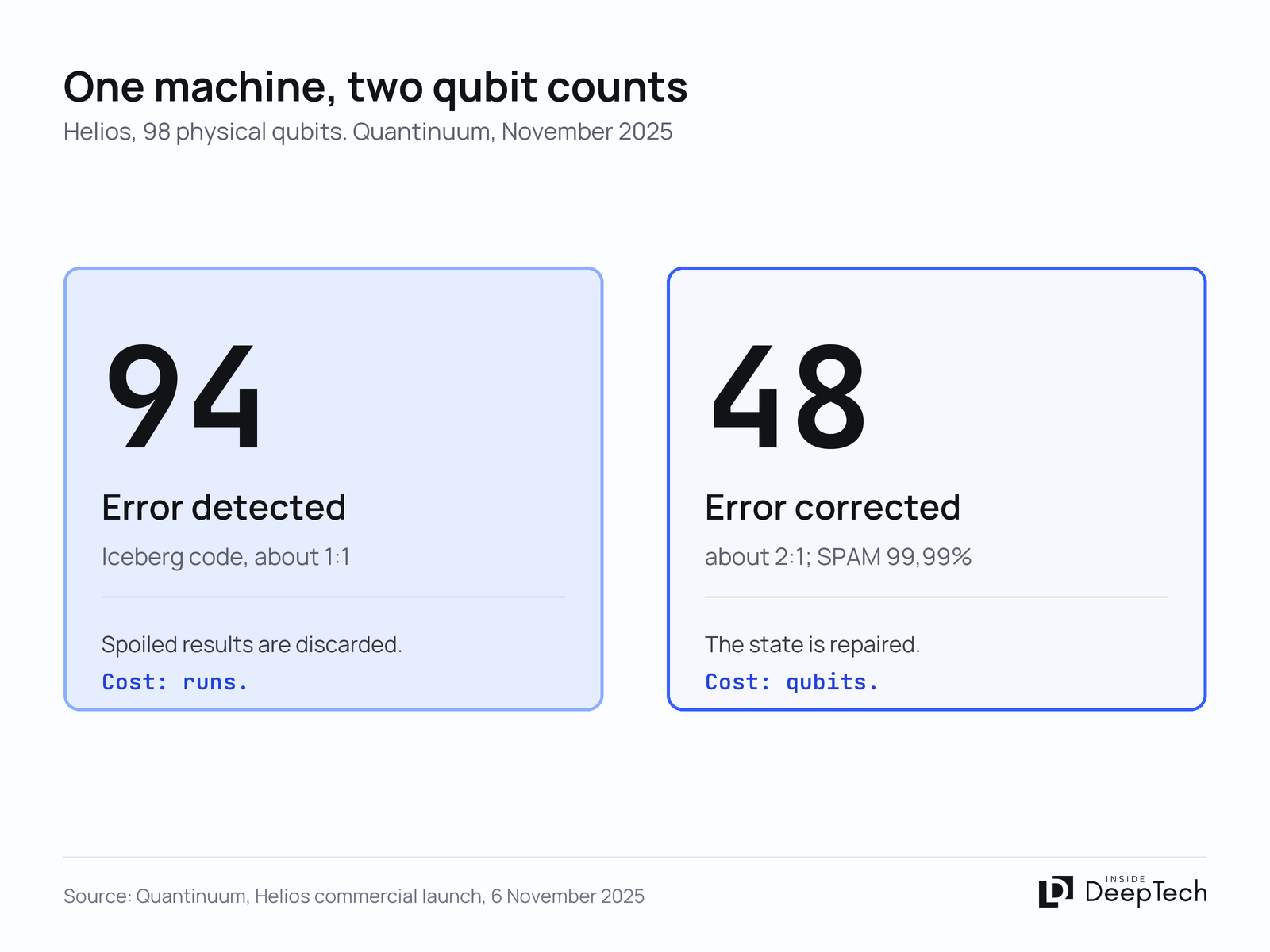 Two logical qubit counts on one machine: 94 error-detected, 48 error-corrected